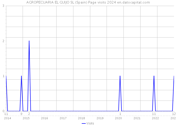 AGROPECUARIA EL GUIJO SL (Spain) Page visits 2024 
