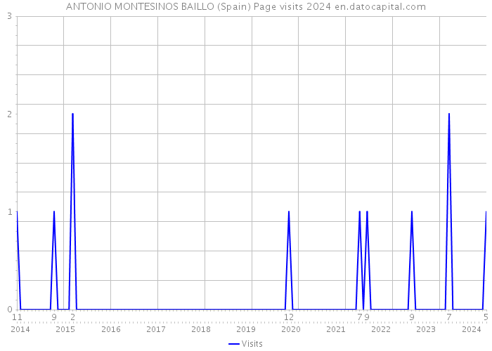 ANTONIO MONTESINOS BAILLO (Spain) Page visits 2024 