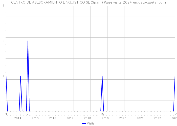 CENTRO DE ASESORAMIENTO LINGUISTICO SL (Spain) Page visits 2024 