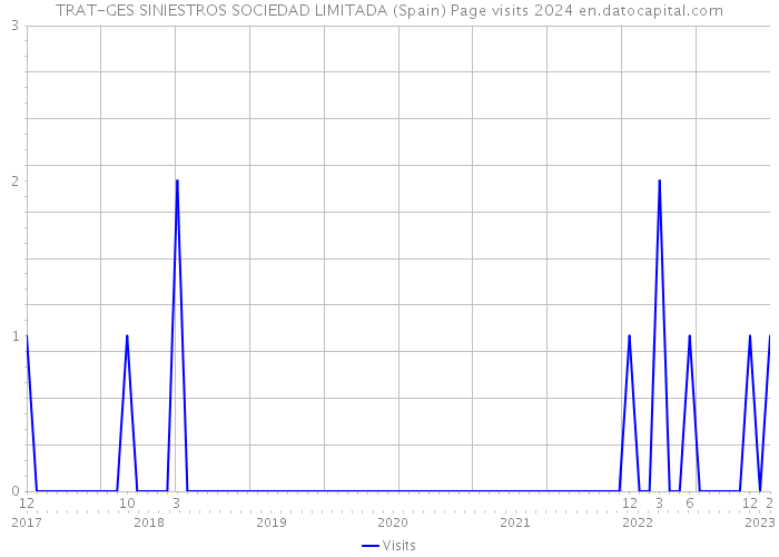 TRAT-GES SINIESTROS SOCIEDAD LIMITADA (Spain) Page visits 2024 