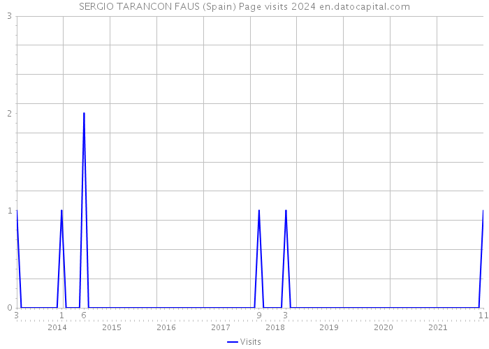 SERGIO TARANCON FAUS (Spain) Page visits 2024 
