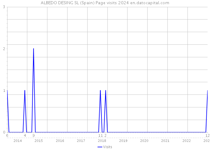 ALBEDO DESING SL (Spain) Page visits 2024 