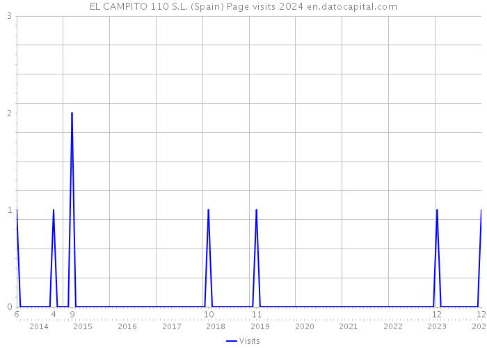 EL CAMPITO 110 S.L. (Spain) Page visits 2024 