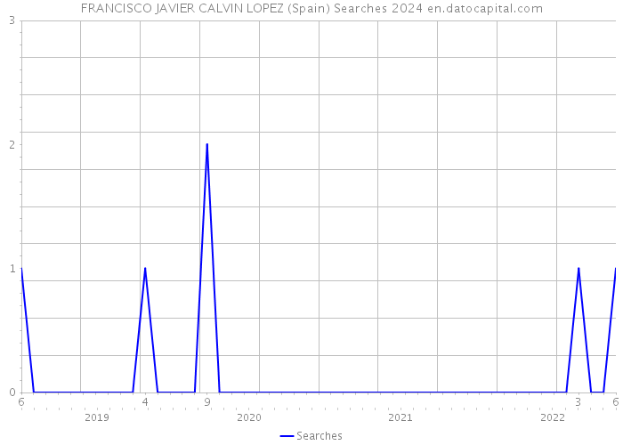 FRANCISCO JAVIER CALVIN LOPEZ (Spain) Searches 2024 