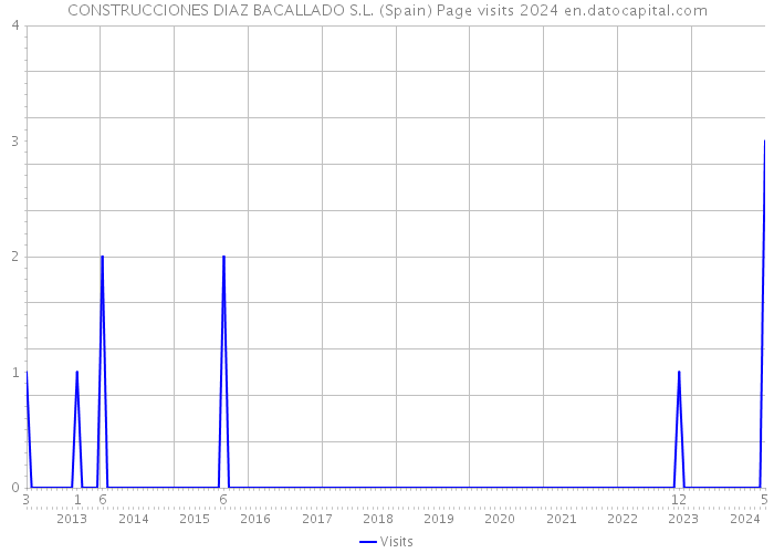 CONSTRUCCIONES DIAZ BACALLADO S.L. (Spain) Page visits 2024 