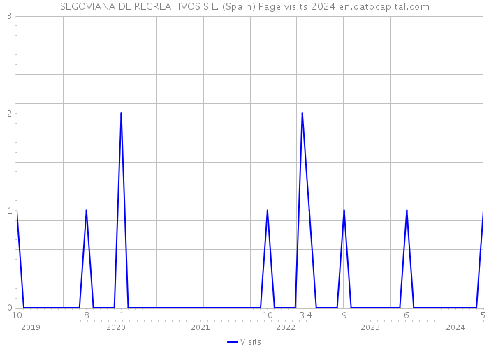 SEGOVIANA DE RECREATIVOS S.L. (Spain) Page visits 2024 