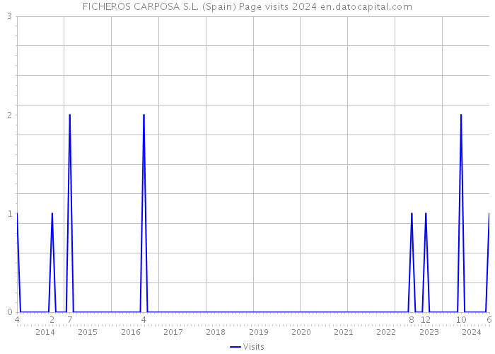 FICHEROS CARPOSA S.L. (Spain) Page visits 2024 