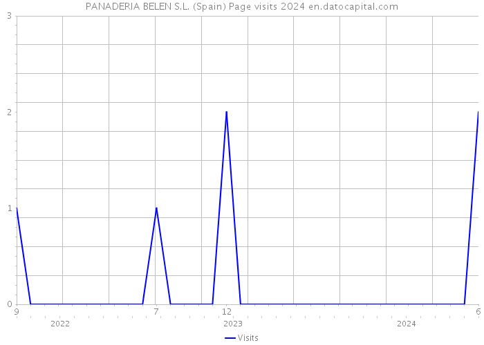 PANADERIA BELEN S.L. (Spain) Page visits 2024 