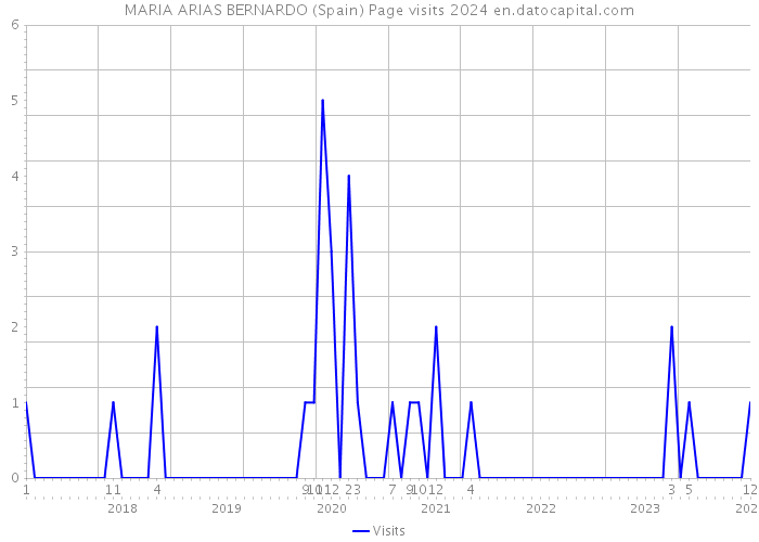MARIA ARIAS BERNARDO (Spain) Page visits 2024 