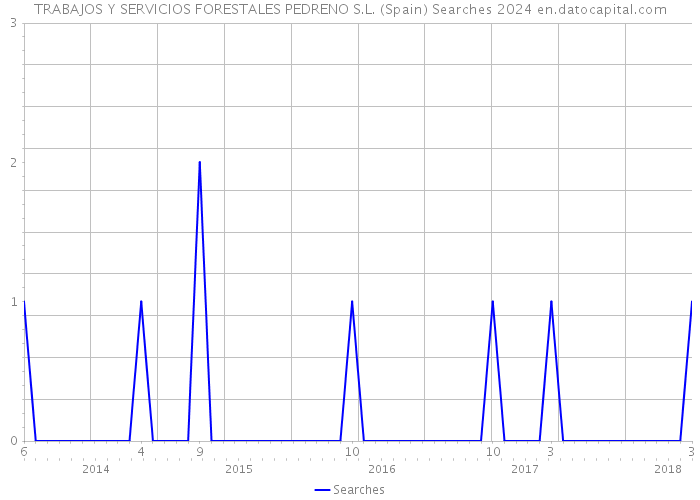 TRABAJOS Y SERVICIOS FORESTALES PEDRENO S.L. (Spain) Searches 2024 