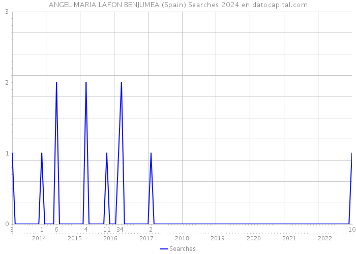 ANGEL MARIA LAFON BENJUMEA (Spain) Searches 2024 