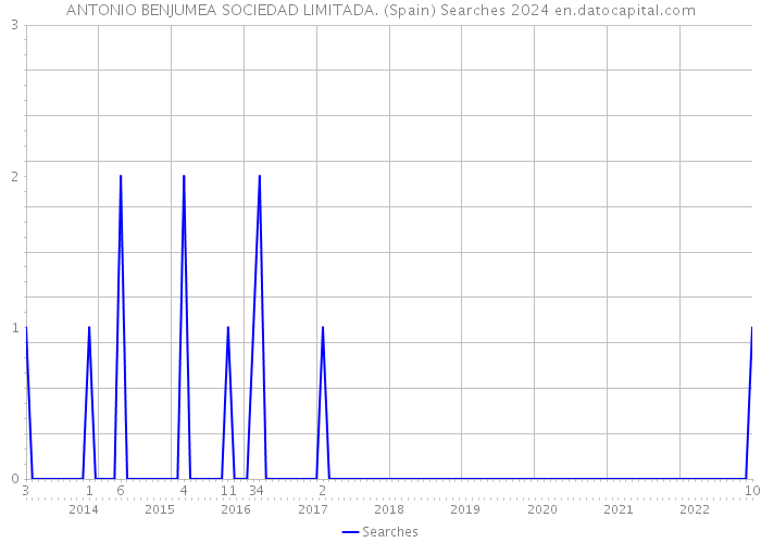 ANTONIO BENJUMEA SOCIEDAD LIMITADA. (Spain) Searches 2024 