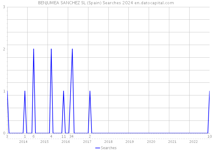 BENJUMEA SANCHEZ SL (Spain) Searches 2024 