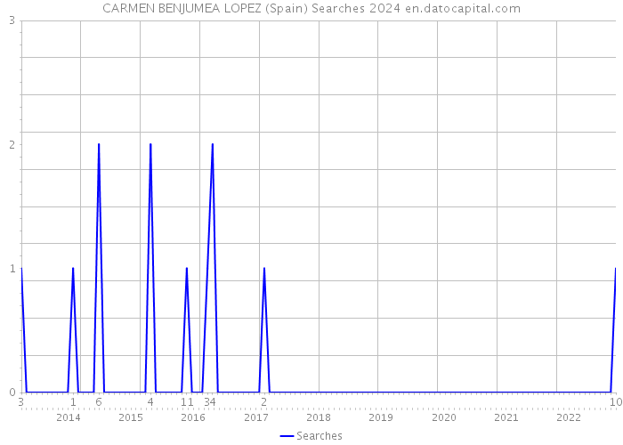 CARMEN BENJUMEA LOPEZ (Spain) Searches 2024 