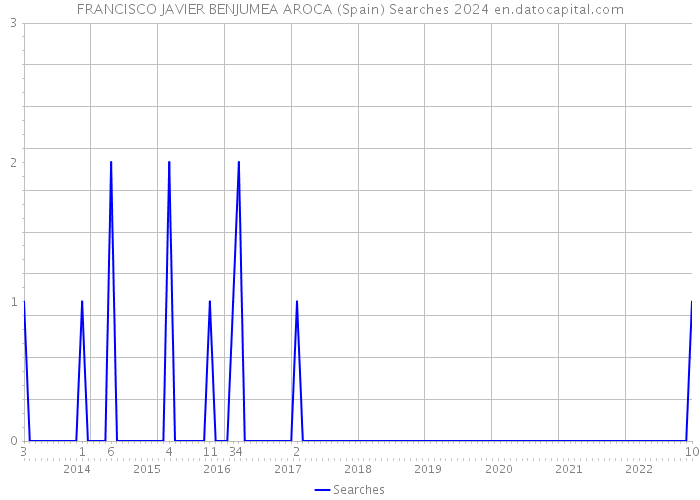 FRANCISCO JAVIER BENJUMEA AROCA (Spain) Searches 2024 