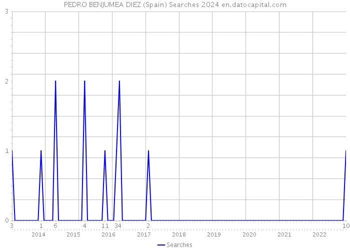 PEDRO BENJUMEA DIEZ (Spain) Searches 2024 