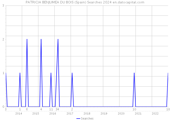 PATRICIA BENJUMEA DU BOIS (Spain) Searches 2024 