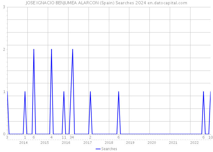 JOSE IGNACIO BENJUMEA ALARCON (Spain) Searches 2024 