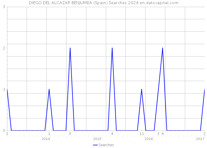 DIEGO DEL ALCAZAR BENJUMEA (Spain) Searches 2024 