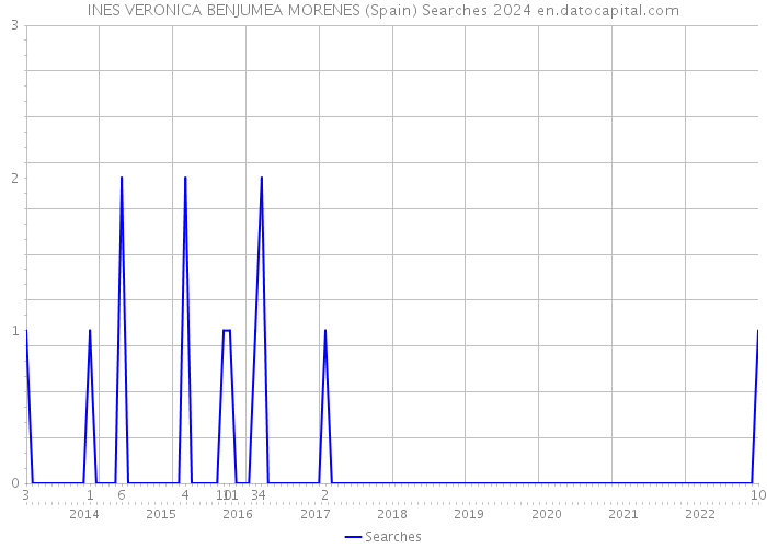 INES VERONICA BENJUMEA MORENES (Spain) Searches 2024 