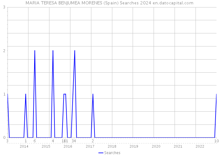MARIA TERESA BENJUMEA MORENES (Spain) Searches 2024 