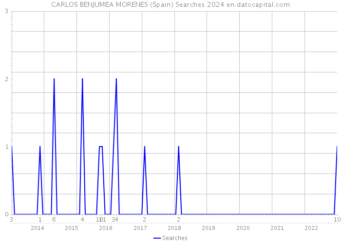CARLOS BENJUMEA MORENES (Spain) Searches 2024 