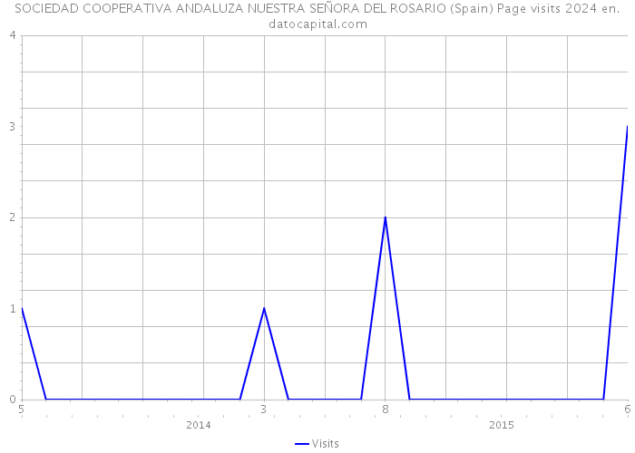 SOCIEDAD COOPERATIVA ANDALUZA NUESTRA SEÑORA DEL ROSARIO (Spain) Page visits 2024 