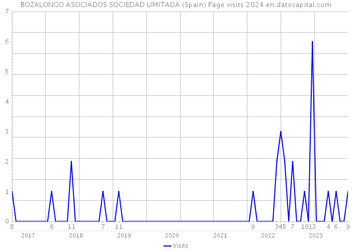 BOZALONGO ASOCIADOS SOCIEDAD LIMITADA (Spain) Page visits 2024 