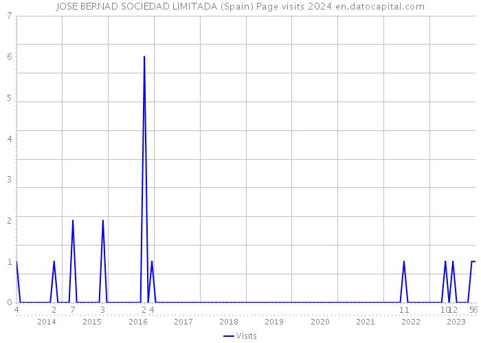 JOSE BERNAD SOCIEDAD LIMITADA (Spain) Page visits 2024 