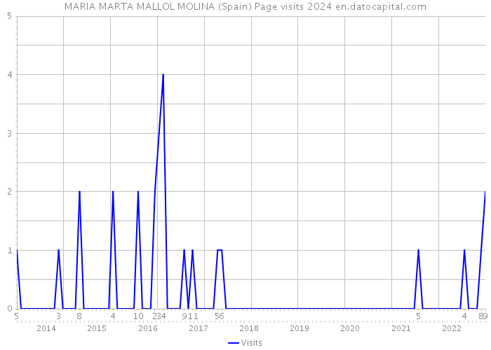 MARIA MARTA MALLOL MOLINA (Spain) Page visits 2024 