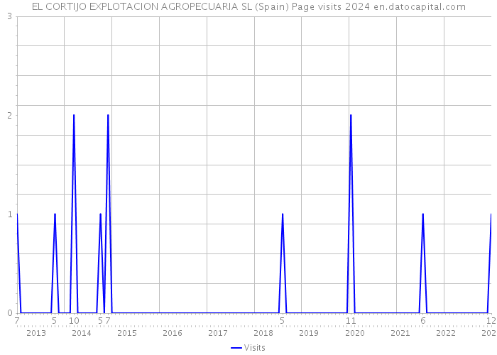 EL CORTIJO EXPLOTACION AGROPECUARIA SL (Spain) Page visits 2024 