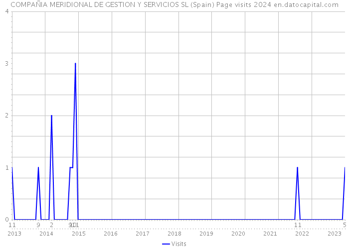 COMPAÑIA MERIDIONAL DE GESTION Y SERVICIOS SL (Spain) Page visits 2024 