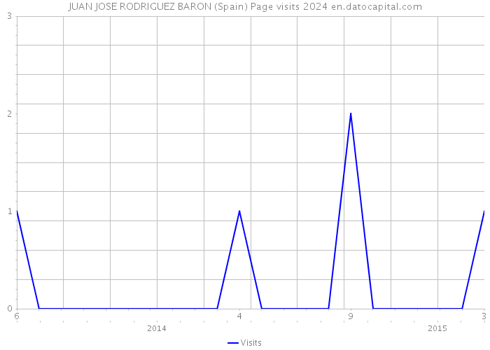 JUAN JOSE RODRIGUEZ BARON (Spain) Page visits 2024 