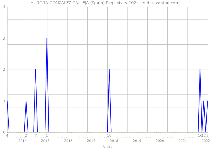 AURORA GONZALEZ CALLEJA (Spain) Page visits 2024 