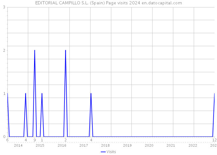 EDITORIAL CAMPILLO S.L. (Spain) Page visits 2024 