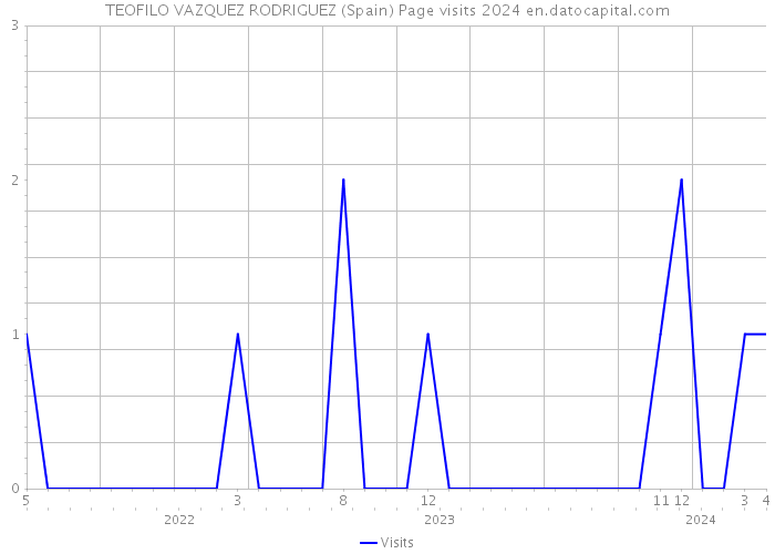 TEOFILO VAZQUEZ RODRIGUEZ (Spain) Page visits 2024 
