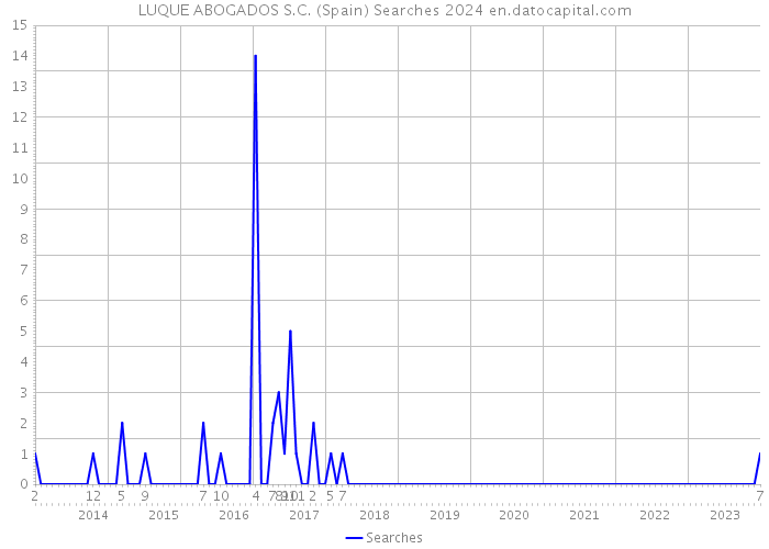 LUQUE ABOGADOS S.C. (Spain) Searches 2024 
