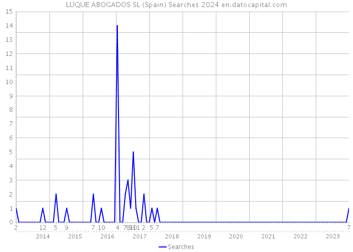 LUQUE ABOGADOS SL (Spain) Searches 2024 