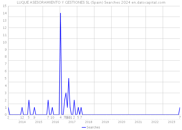 LUQUE ASESORAMIENTO Y GESTIONES SL (Spain) Searches 2024 