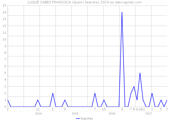 LUQUE CABEO FRANCISCA (Spain) Searches 2024 