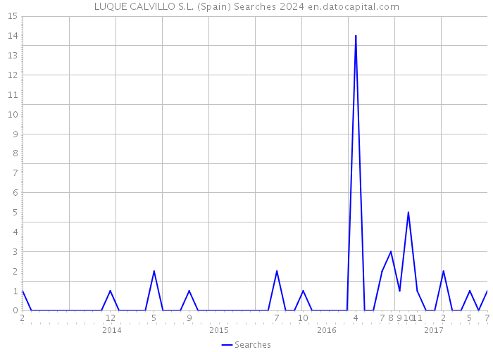 LUQUE CALVILLO S.L. (Spain) Searches 2024 