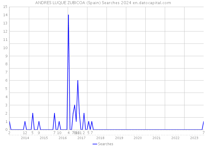 ANDRES LUQUE ZUBICOA (Spain) Searches 2024 