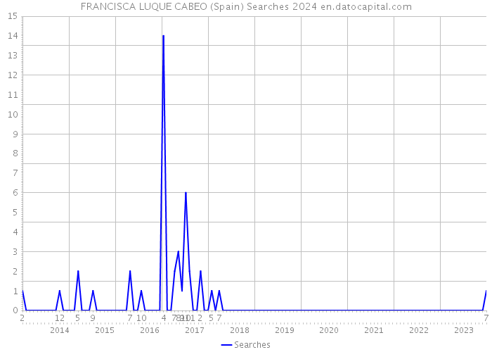 FRANCISCA LUQUE CABEO (Spain) Searches 2024 