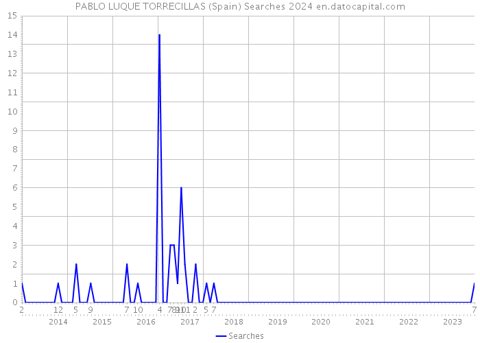 PABLO LUQUE TORRECILLAS (Spain) Searches 2024 