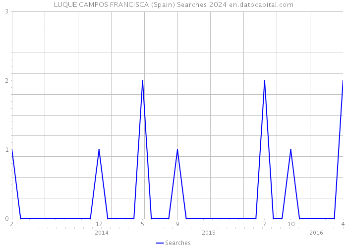 LUQUE CAMPOS FRANCISCA (Spain) Searches 2024 