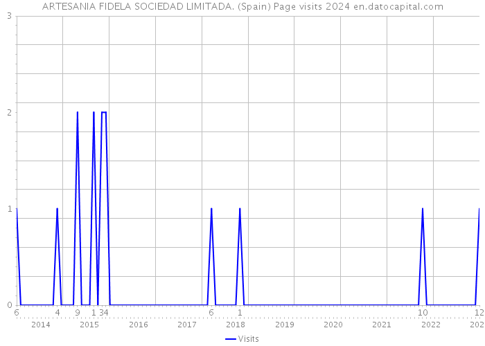 ARTESANIA FIDELA SOCIEDAD LIMITADA. (Spain) Page visits 2024 
