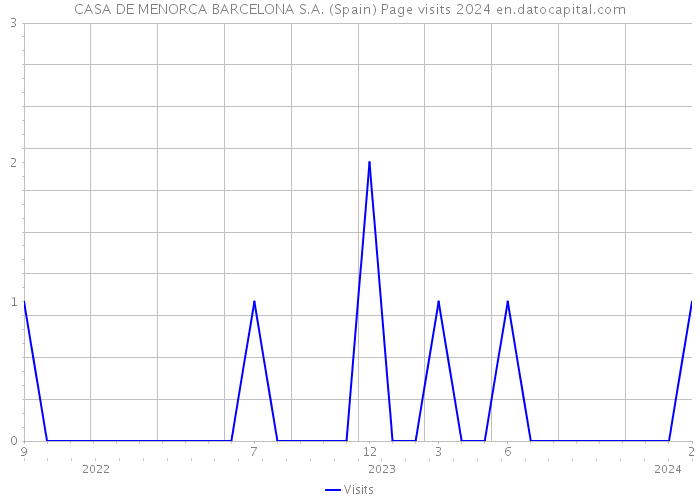 CASA DE MENORCA BARCELONA S.A. (Spain) Page visits 2024 