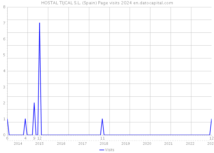HOSTAL TIJCAL S.L. (Spain) Page visits 2024 