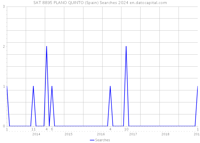 SAT 8895 PLANO QUINTO (Spain) Searches 2024 