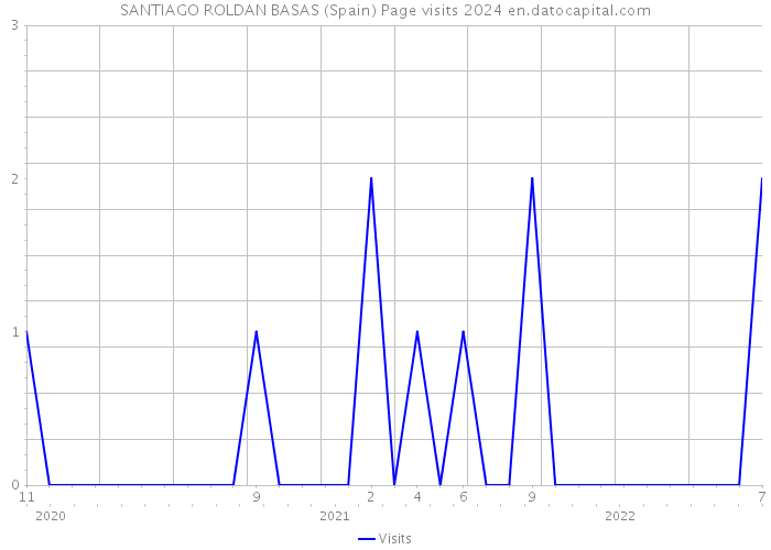 SANTIAGO ROLDAN BASAS (Spain) Page visits 2024 